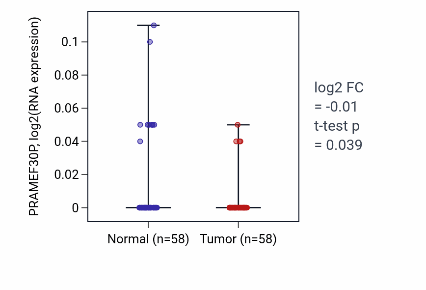 Tumor-vs-normal expression box plot for PRAMEF30P in THCA.