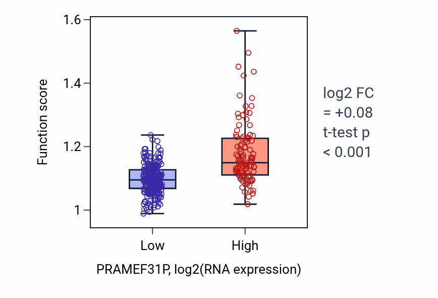 Box plot of Negative regulation of double-strand break repair via homologous recombination in PRAMEF31P-low vs PRAMEF31P-high samples in STAD.