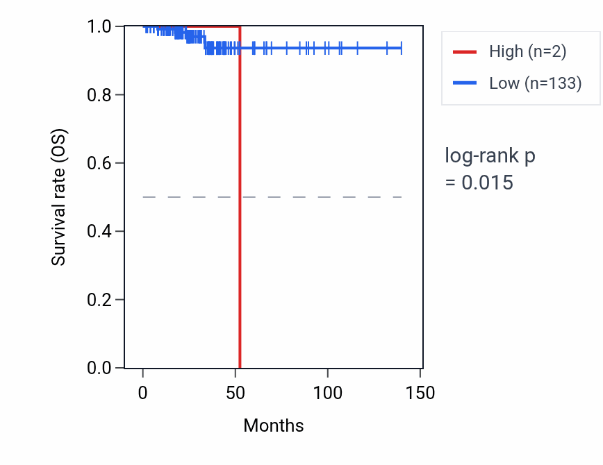 Kaplan&ndash;Meier survival curve for PRAMEF32P RNA expression in THCA: high vs low expression groups.