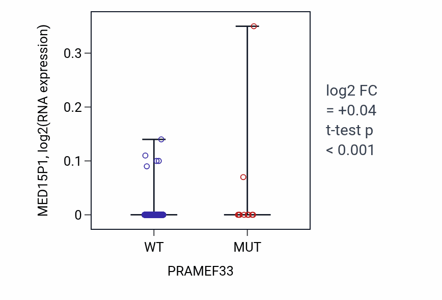 Box plot of MED15P1 in PRAMEF33-low vs PRAMEF33-high samples in UCEC.