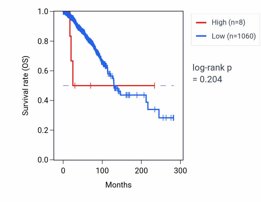 Kaplan&ndash;Meier survival curve for PRAMEF33 RNA expression in BRCA: high vs low expression groups.