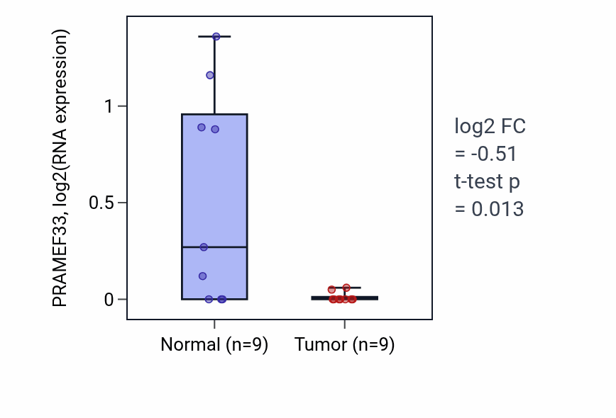 Tumor-vs-normal expression box plot for PRAMEF33 in CHOL.
