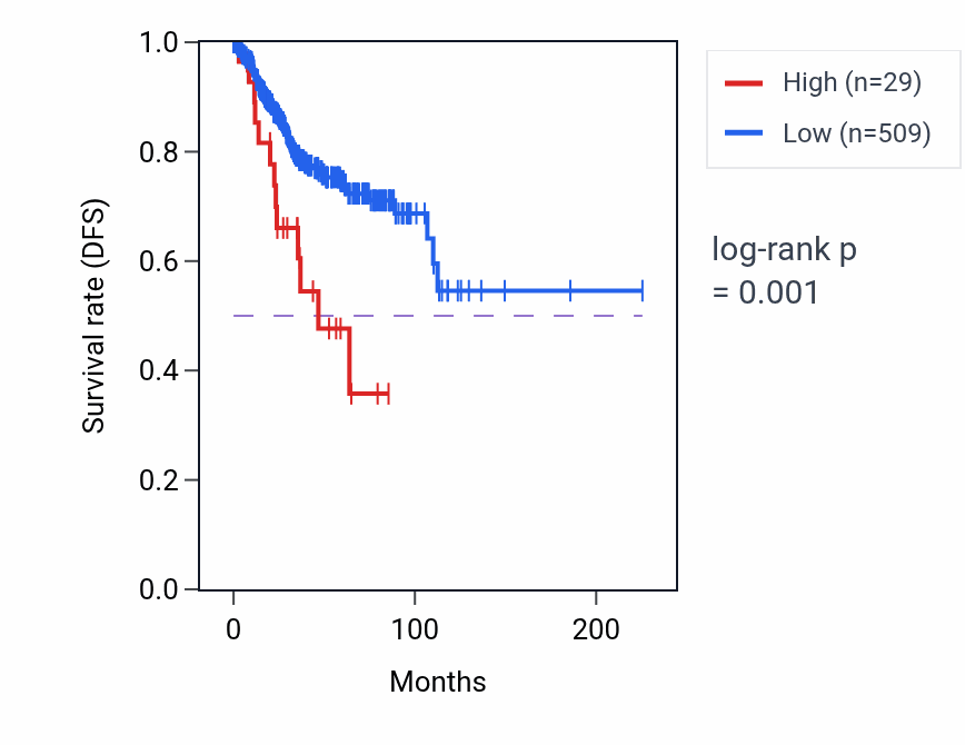 Kaplan&ndash;Meier survival curve for PRAMEF35P RNA expression in UCEC: high vs low expression groups.