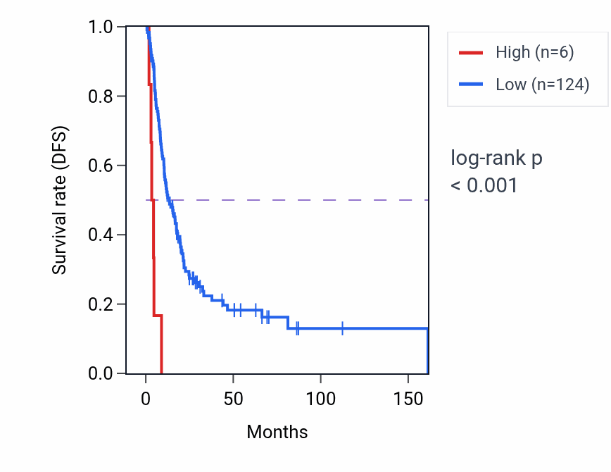Kaplan&ndash;Meier survival curve for PRAMEF4 RNA expression in BLCA: high vs low expression groups.