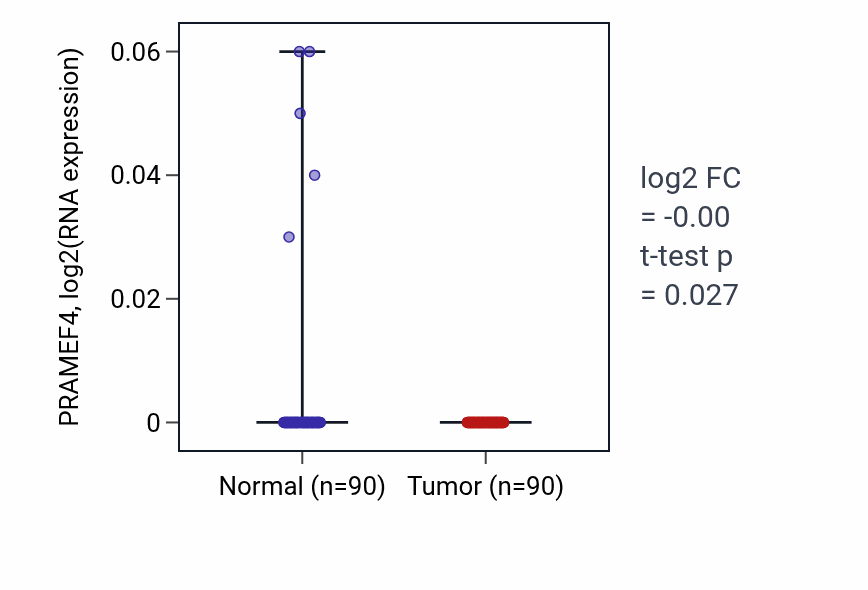 Tumor-vs-normal expression box plot for PRAMEF4 in BRCA.