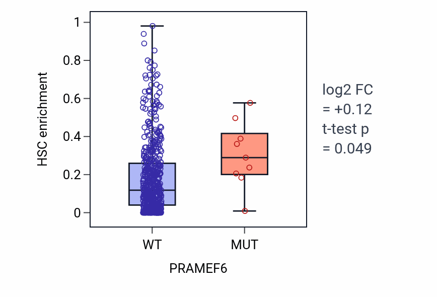 Box plot of HSC in PRAMEF6-low vs PRAMEF6-high samples in UCEC.