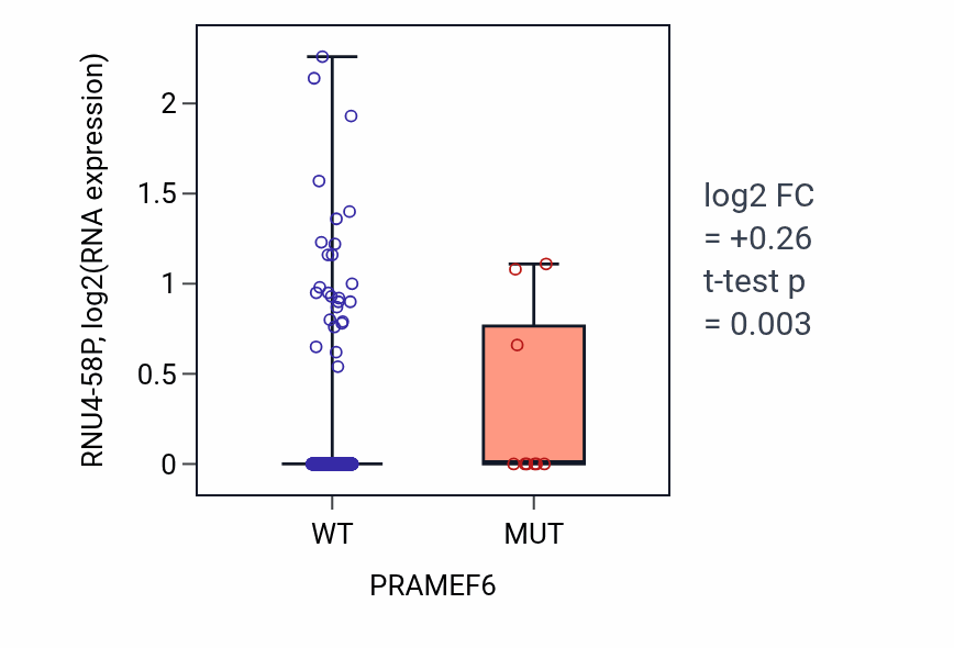 Box plot of RNU4-58P in PRAMEF6-low vs PRAMEF6-high samples in UCEC.