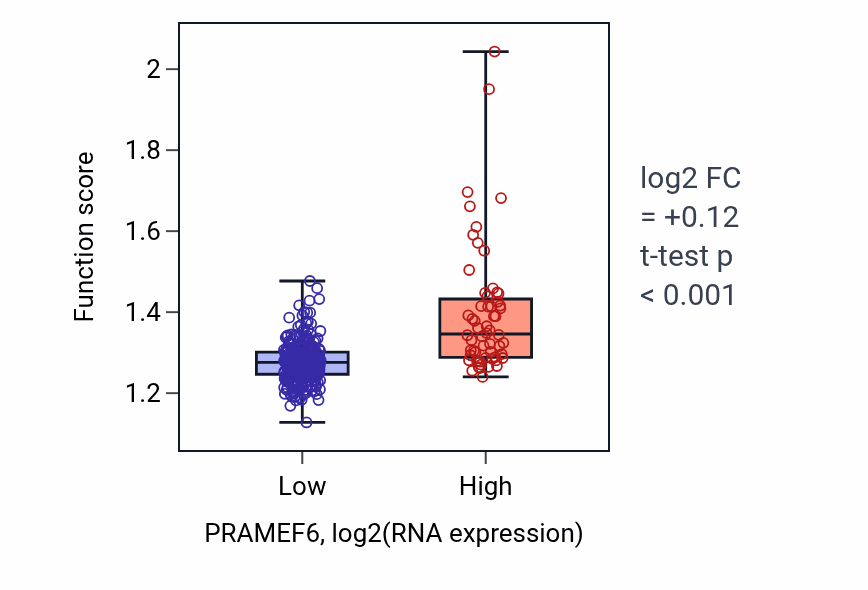 Box plot of Mitochondrial gene expression in PRAMEF6-low vs PRAMEF6-high samples in STAD.