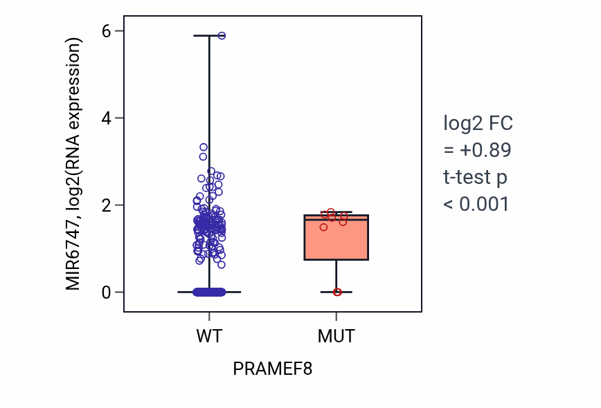 Box plot of MIR6747 in PRAMEF8-low vs PRAMEF8-high samples in UCEC.