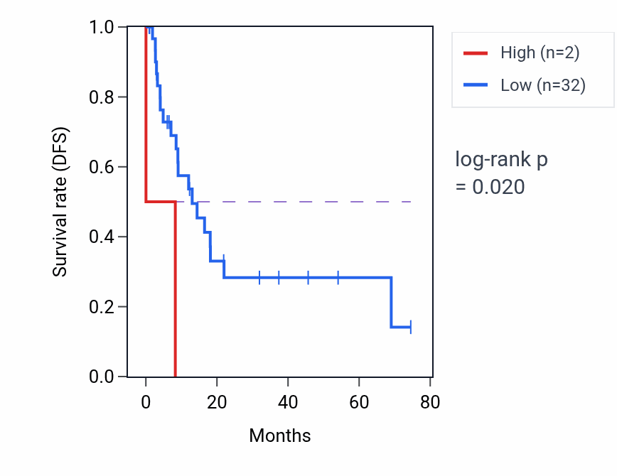 Kaplan&ndash;Meier survival curve for PRAMEF8 RNA expression in STAD: high vs low expression groups.