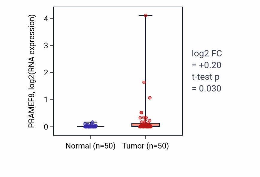 Tumor-vs-normal expression box plot for PRAMEF8 in LIHC.
