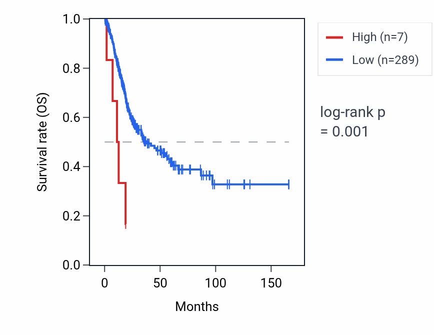 Kaplan&ndash;Meier survival curve for PRAMEF9 RNA expression in BLCA: high vs low expression groups.
