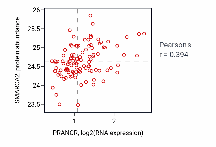 Per-sample scatter of PRANCR vs SMARCA2 in LSCC (Pearson r = 0.39).