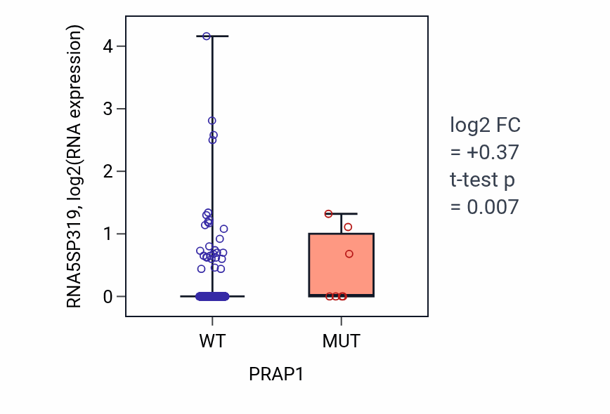 Box plot of RNA5SP319 in PRAP1-low vs PRAP1-high samples in COAD.