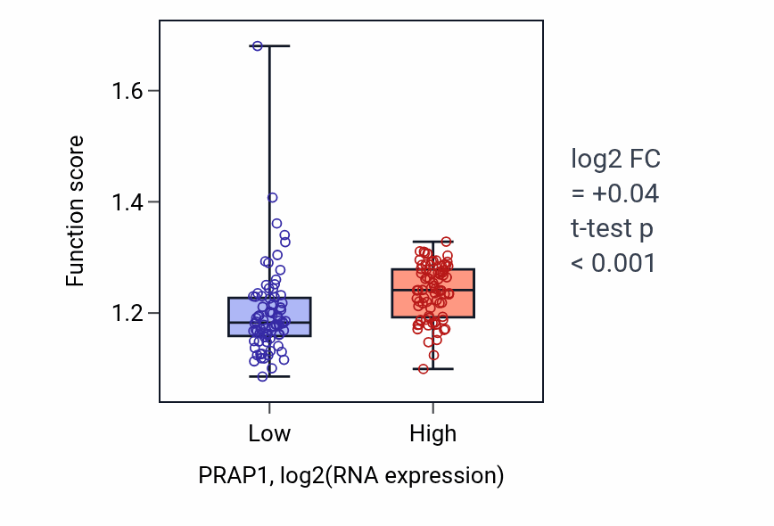 Box plot of Polyamine metabolic process in PRAP1-low vs PRAP1-high samples in ESCA.