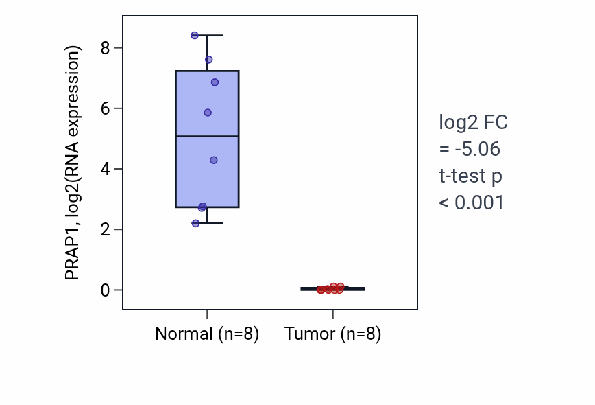 Tumor-vs-normal expression box plot for PRAP1 RNA in KICH.