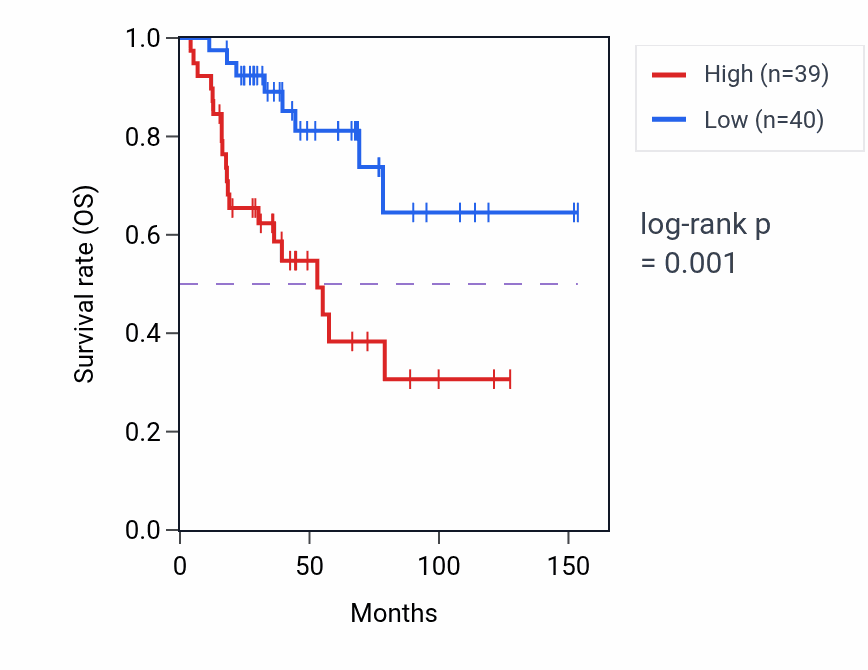 Kaplan&ndash;Meier survival curve for PRAP1 RNA-high vs -low samples in ACC.