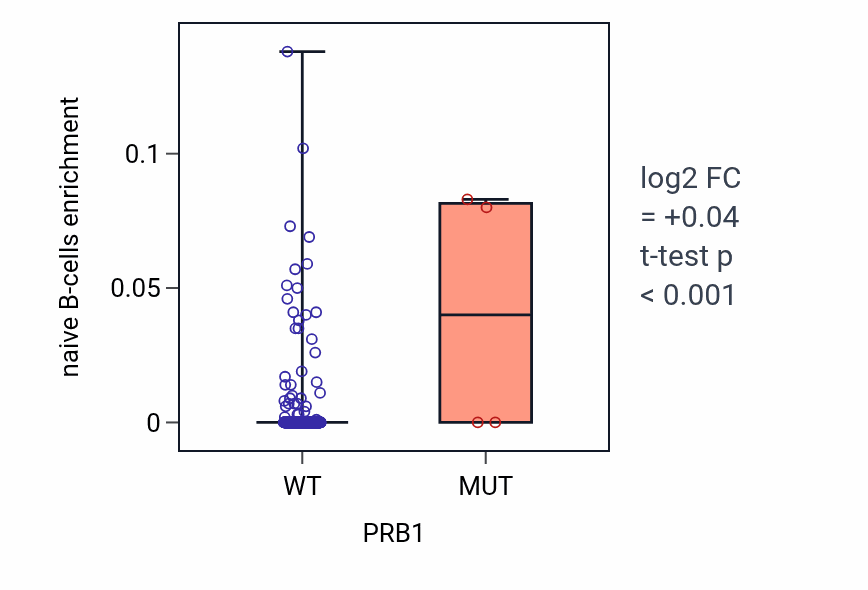 Box plot of naive B-cells in PRB1-low vs PRB1-high samples in HNSC.