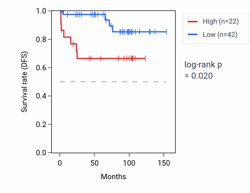Kaplan&ndash;Meier survival curve for PRB1 RNA expression in KICH: high vs low expression groups.