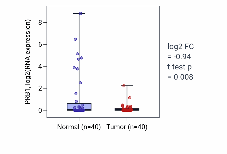 Tumor-vs-normal expression box plot for PRB1 in HNSC.