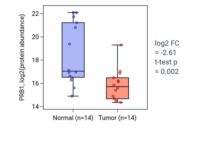 Tumor-vs-normal mass-spec protein box plot for PRB1 in HNSC.