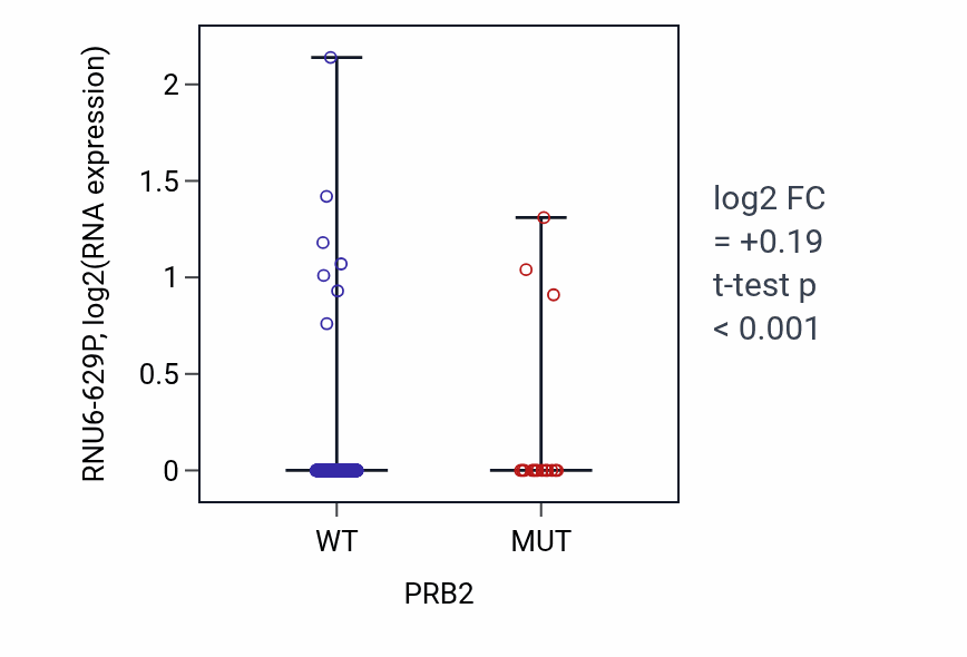 Box plot of RNU6-629P in PRB2-low vs PRB2-high samples in UCEC.