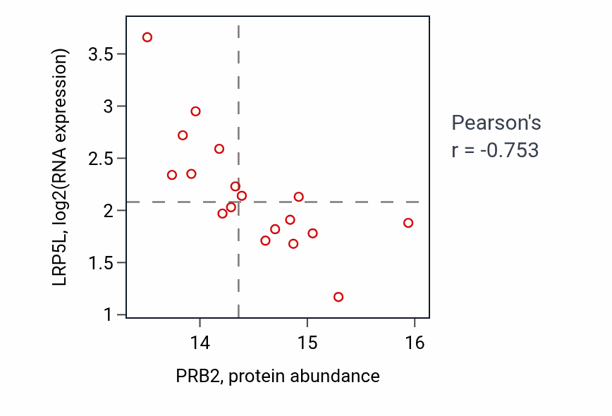 Per-sample scatter of PRB2 vs LRP5L in GBM (Pearson r = -0.75).