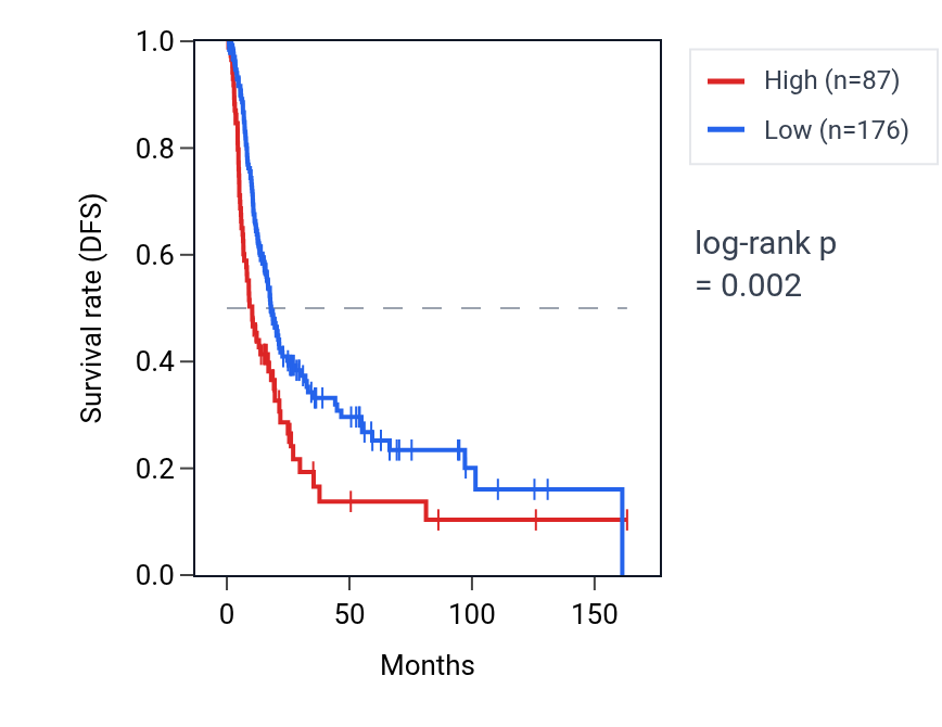 Kaplan&ndash;Meier survival curve for PRB2 RNA expression in BLCA: high vs low expression groups.