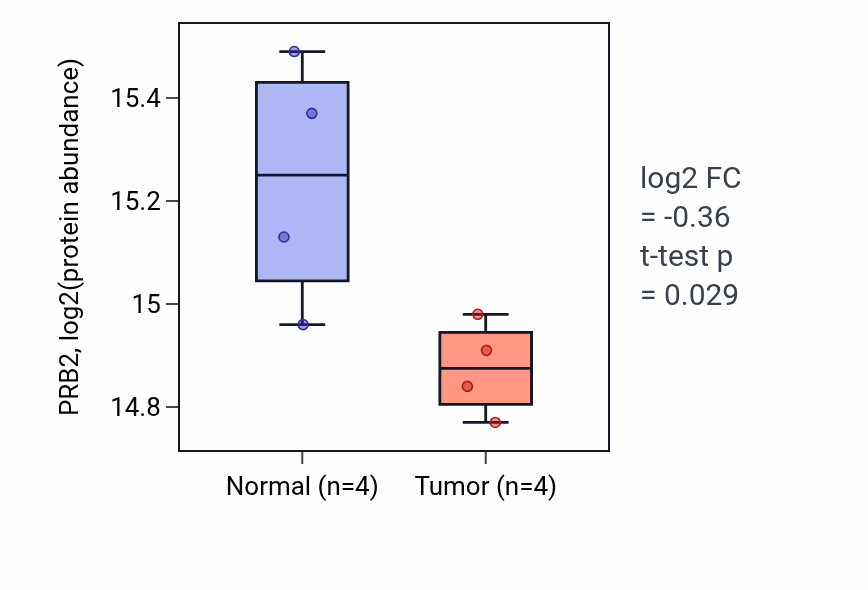 Tumor-vs-normal mass-spec protein box plot for PRB2 in LUAD.