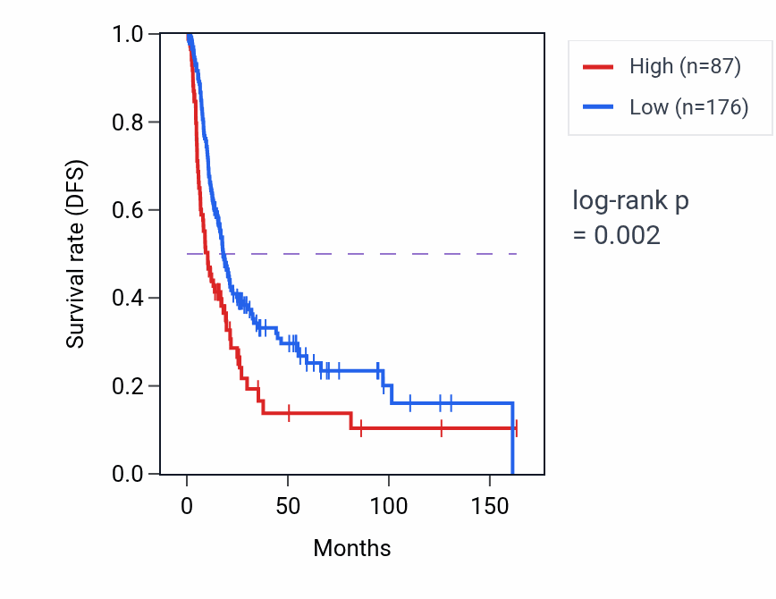 Kaplan&ndash;Meier survival curve for PRB2 RNA-high vs -low samples in BLCA.