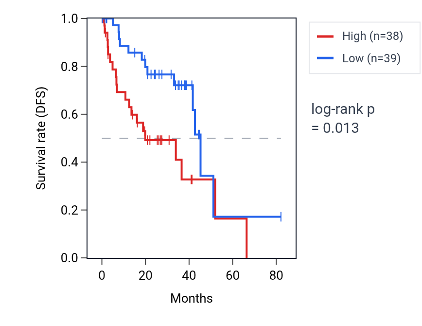 Kaplan&ndash;Meier survival curve for PRB3 RNA expression in UVM: high vs low expression groups.