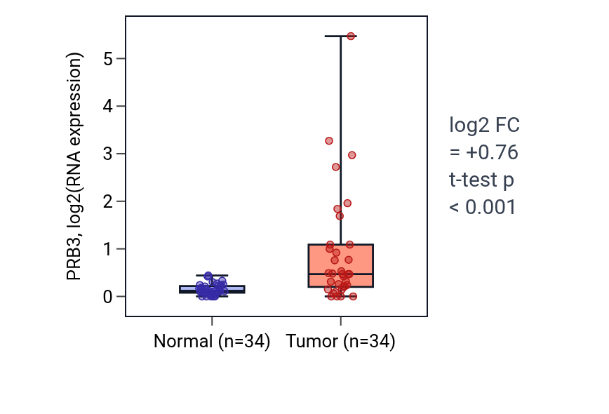 Tumor-vs-normal expression box plot for PRB3 in LUAD.