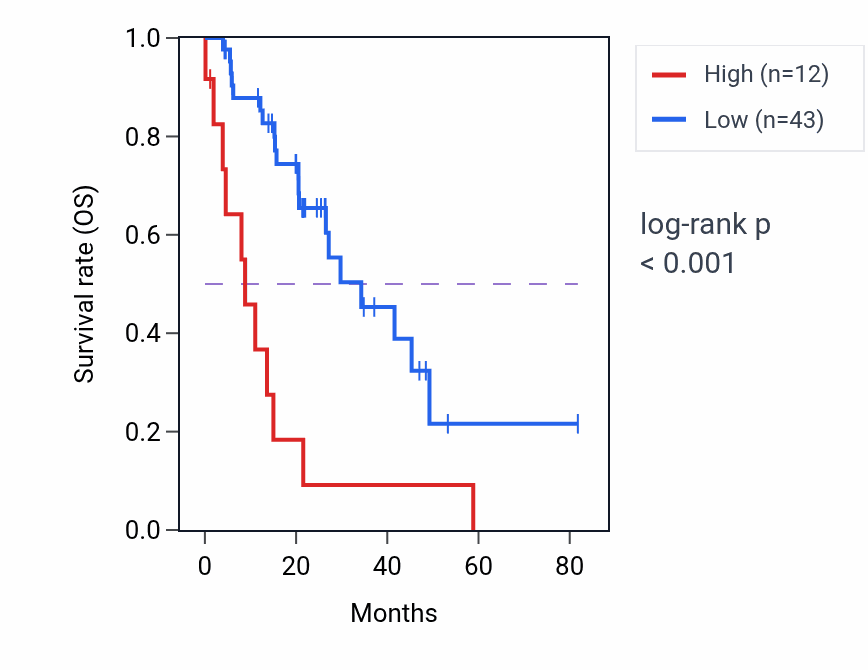 Kaplan&ndash;Meier survival curve for PRB4 RNA expression in LUAD: high vs low expression groups.