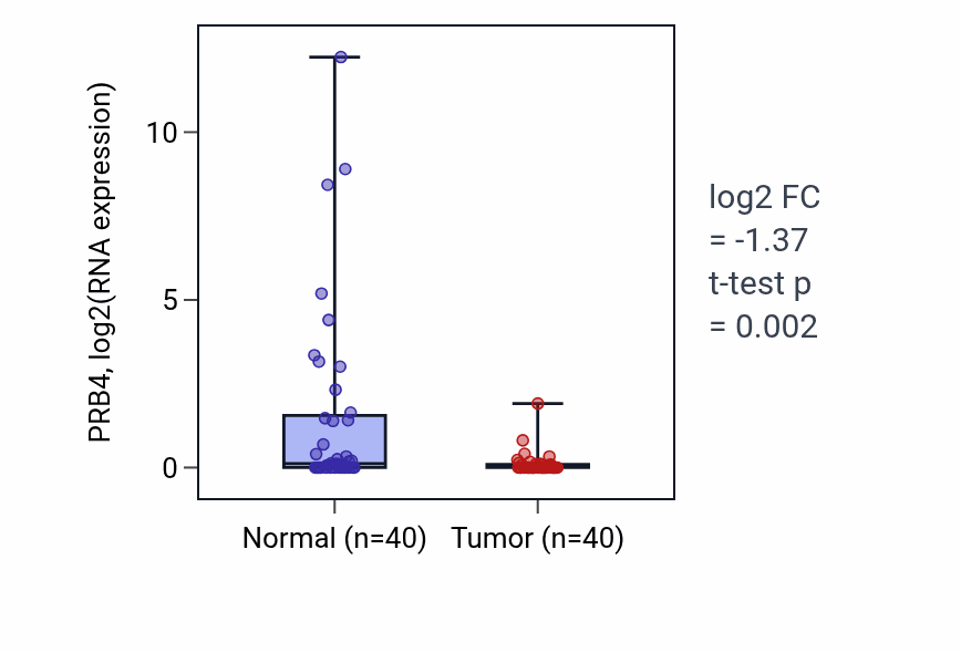 Tumor-vs-normal expression box plot for PRB4 in HNSC.