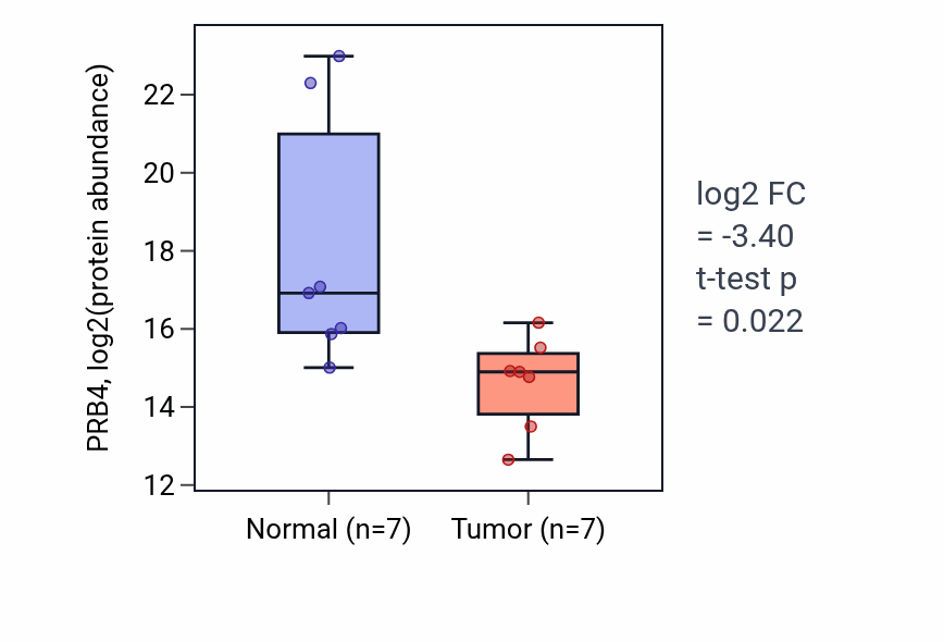 Tumor-vs-normal mass-spec protein box plot for PRB4 in HNSC.