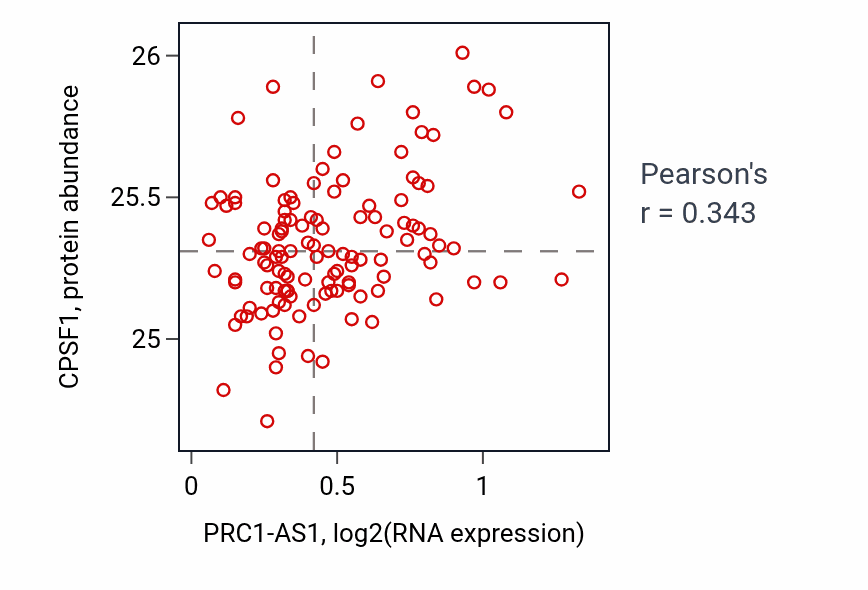 Per-sample scatter of PRC1-AS1 vs CPSF1 in BRCA (Pearson r = 0.34).