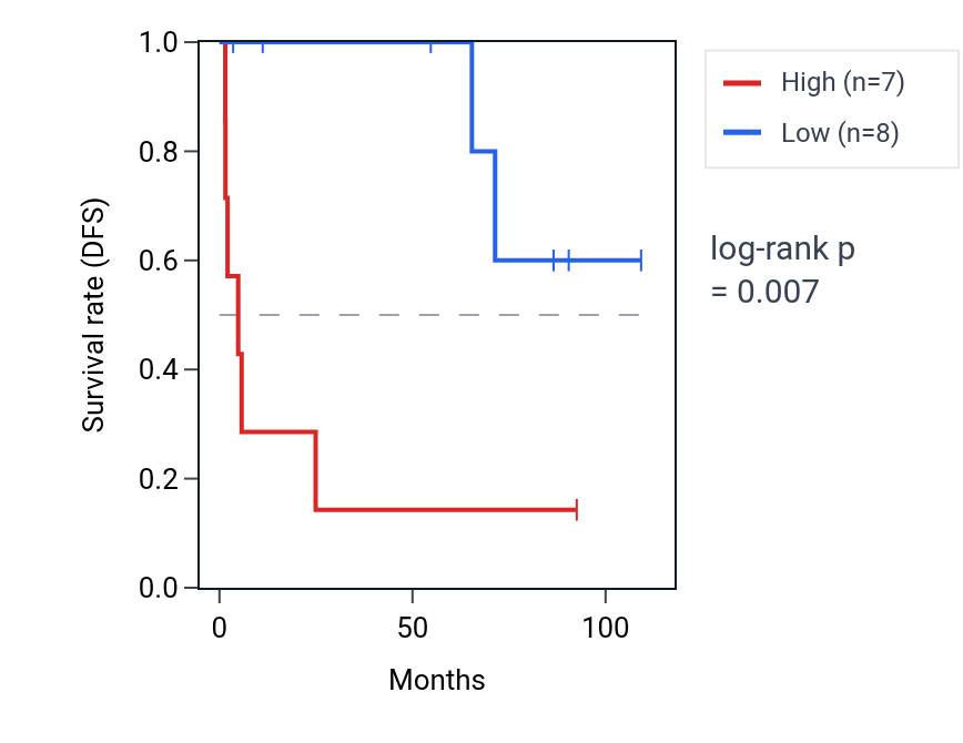 Kaplan&ndash;Meier survival curve for PRC1-AS1 RNA expression in KICH: high vs low expression groups.