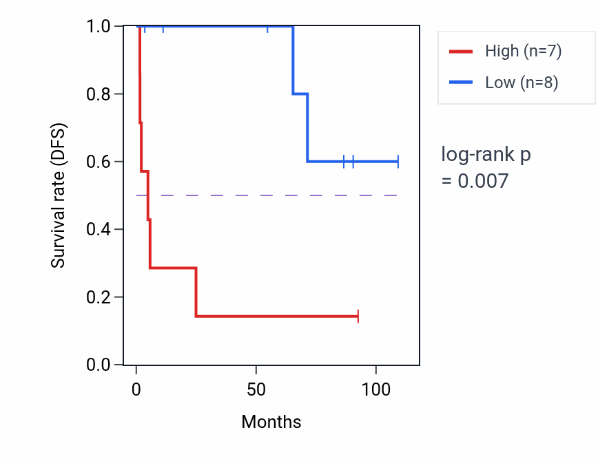 Kaplan&ndash;Meier survival curve for PRC1-AS1 RNA-high vs -low samples in KICH.