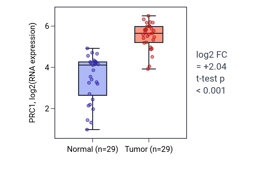 Tumor-vs-normal expression box plot for PRC1 in HNSC.