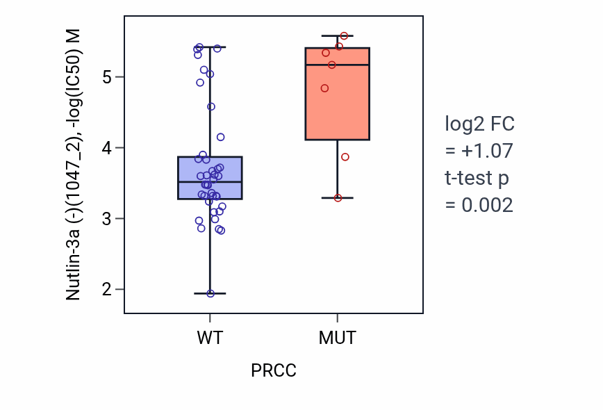 Box plot of Nutlin-3a (-) in PRCC-low vs PRCC-high samples in LARGE_INTESTINE.