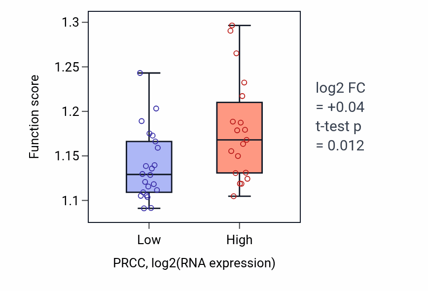 Box plot of Epigenetic regulation of gene expression in PRCC-low vs PRCC-high samples in STOMACH.