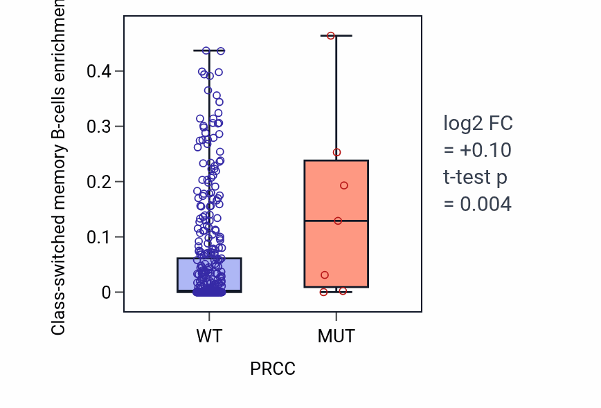 Box plot of Class-switched memory B-cells in PRCC-low vs PRCC-high samples in BLCA.