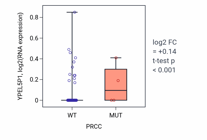 Box plot of YPEL5P1 in PRCC-low vs PRCC-high samples in COAD.