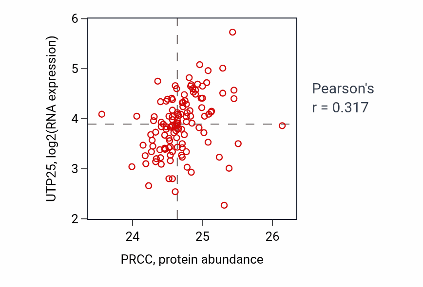 Per-sample scatter of PRCC vs UTP25 in BRCA (Pearson r = 0.32).