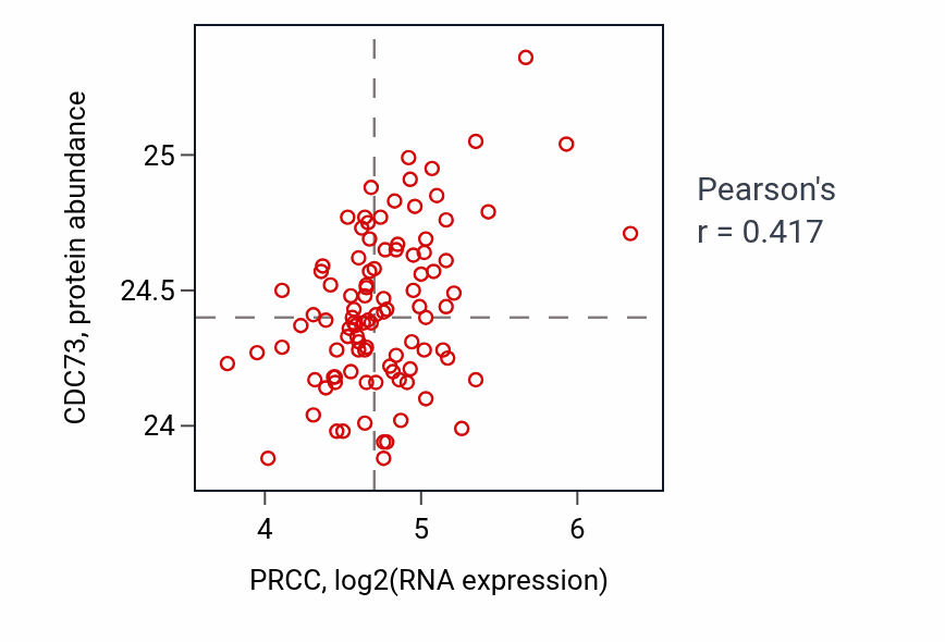 Per-sample scatter of PRCC vs CDC73 in GBM (Pearson r = 0.42).