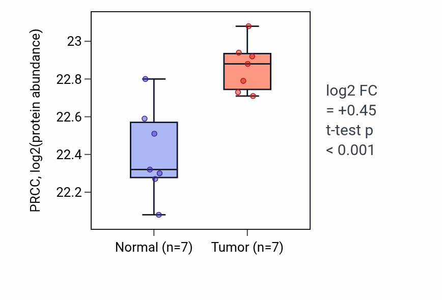 Tumor-vs-normal mass-spec protein box plot for PRCC in COAD.