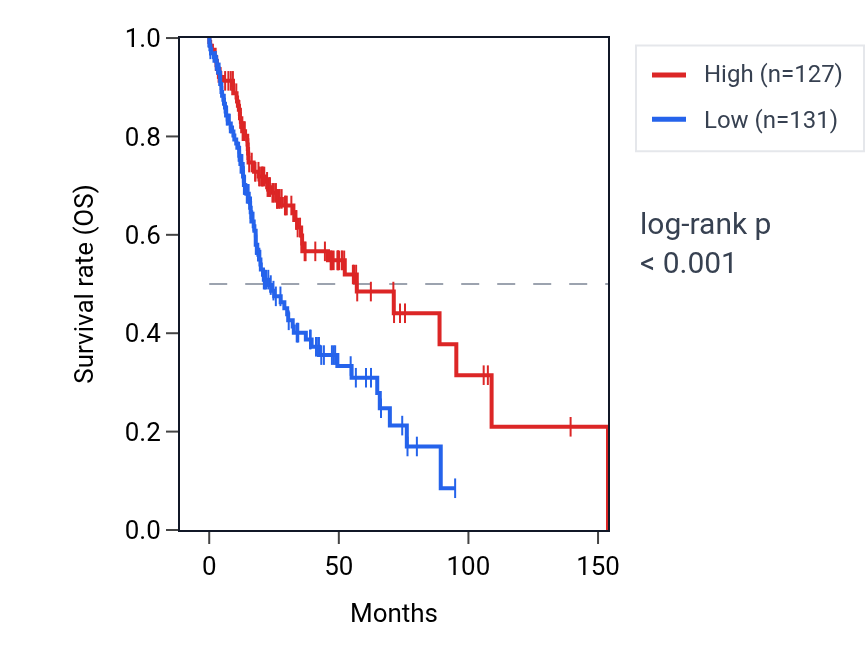 Kaplan&ndash;Meier survival curve for PRCD RNA expression in HNSC: high vs low expression groups.