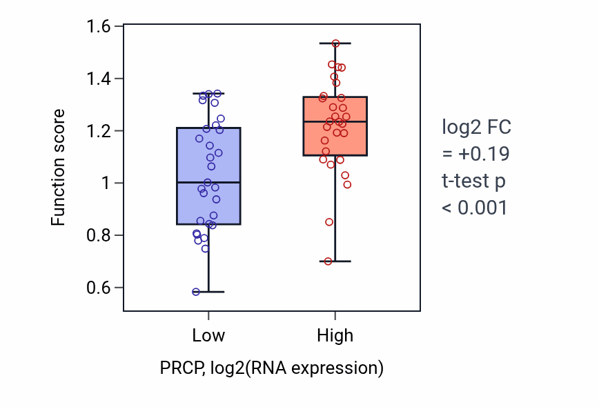 Box plot of Regulation of systemic arterial blood pressure by circulatory renin-angiotensin in PRCP-low vs PRCP-high samples in BREAST.
