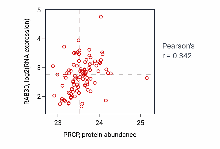Per-sample scatter of PRCP vs RAB30 in COAD (Pearson r = 0.34).