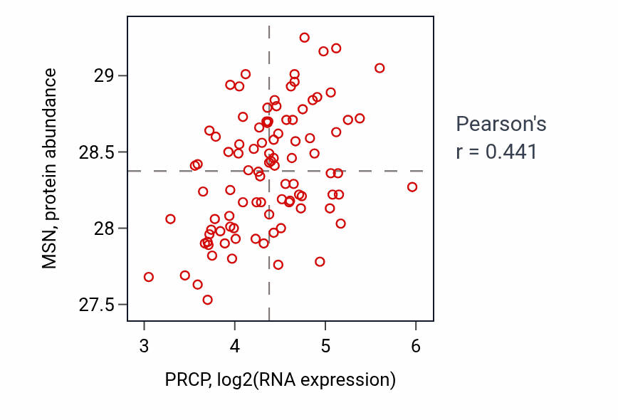 Per-sample scatter of PRCP vs MSN in COAD (Pearson r = 0.44).